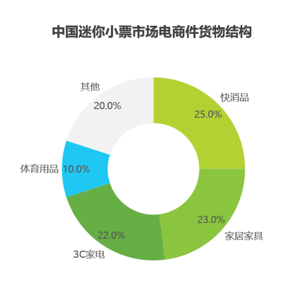 bmw宝马在线电子游戏艾瑞数据 中国零担市场细分(图3)