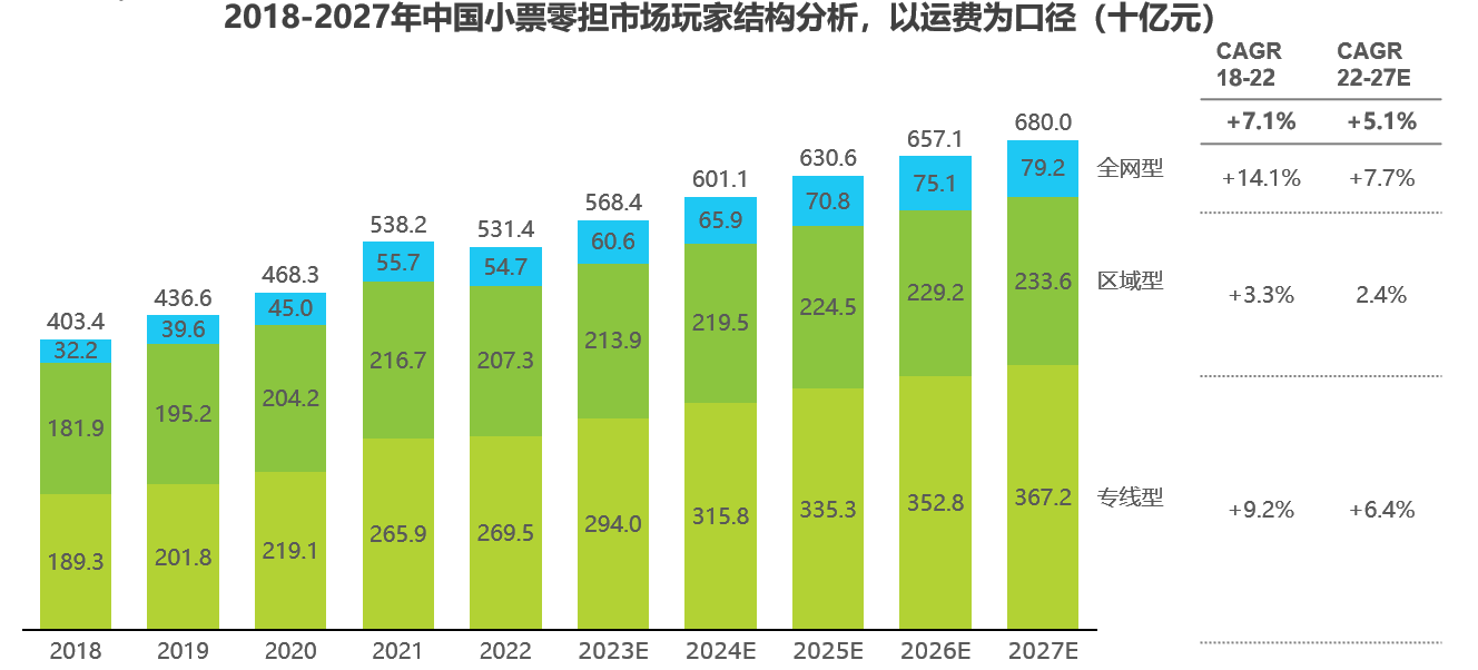 bmw宝马在线电子游戏艾瑞数据 中国零担市场细分(图4)
