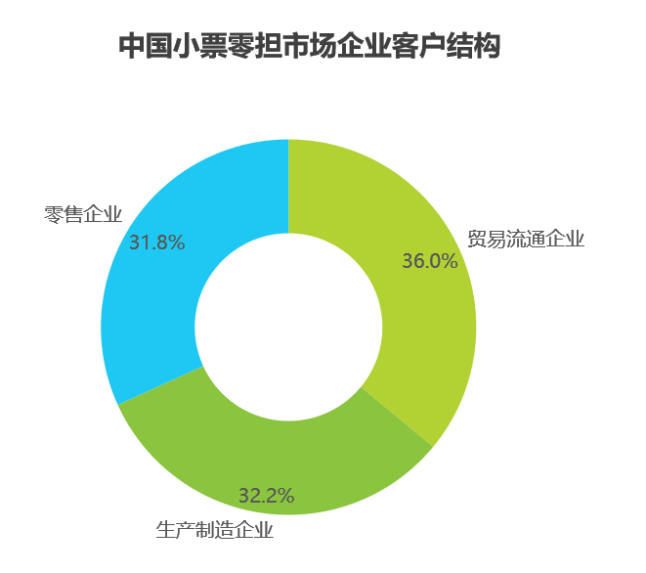 bmw宝马在线电子游戏艾瑞数据 中国零担市场细分(图5)