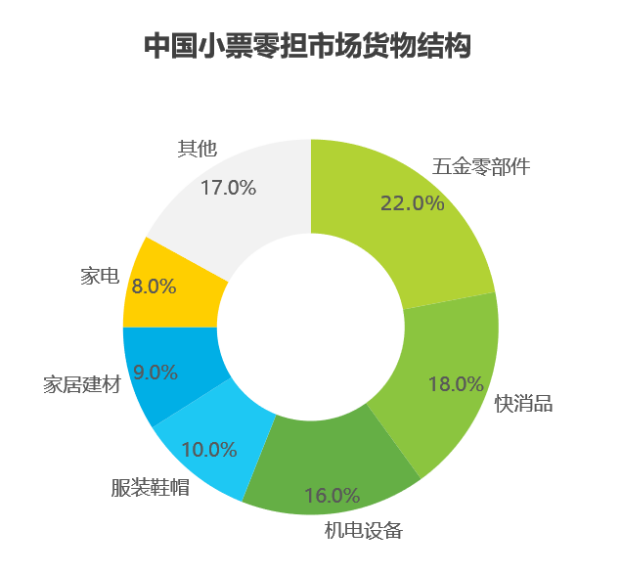 bmw宝马在线电子游戏艾瑞数据 中国零担市场细分(图6)