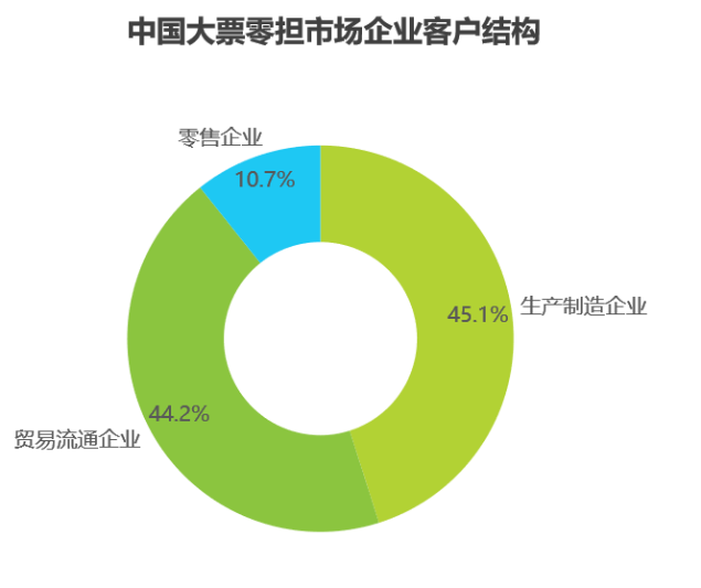 bmw宝马在线电子游戏艾瑞数据 中国零担市场细分(图8)